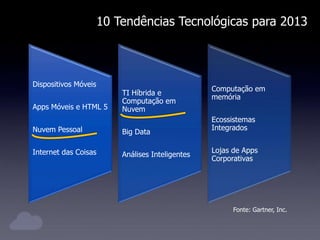 Dispositivos Móveis
Apps Móveis e HTML 5
Nuvem Pessoal
Internet das Coisas
TI Híbrida e
Computação em
Nuvem
Big Data
Análises Inteligentes
Computação em
memória
Ecossistemas
Integrados
Lojas de Apps
Corporativas
10 Tendências Tecnológicas para 2013
Fonte: Gartner, Inc.
 