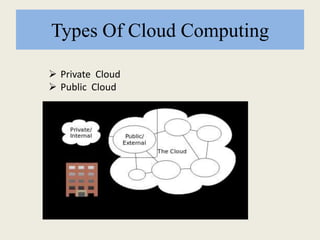 Types Of Cloud Computing
 Private Cloud
 Public Cloud
 