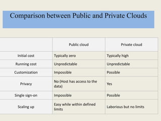 Comparison between Public and Private Clouds
Public cloud Private cloud
Initial cost Typically zero Typically high
Running cost Unpredictable Unpredictable
Customization Impossible Possible
Privacy
No (Host has access to the
data)
Yes
Single sign-on Impossible Possible
Scaling up
Easy while within defined
limits
Laborious but no limits
 