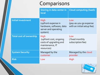 Comparisons
Storing in data center in
local

Cloud computing (SaaS)

Initial investment

High
(upfront expense in
hardware, software, data
server and operating
system)

Low
(pay-as-you go expense
with an initial setup fee)

Total cost of ownership

High
(upfront cost, ongoing
costs of upgrading and
maintenance, IT
resources)

Low
( fixed monthly
subscription fee)

System Security

Managed by the
customer

Managed by the cloud
provider

Risk

Low

High

 