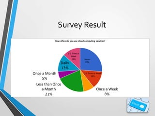 Survey Result
How often do you use cloud computing services?

2-3 Times a
Week
13%

Daily
13%
Once a Month
5%
Less than Once
a Month
21%

Never
27%

2-3 Times a Week
13%

Once a Week
8%

 