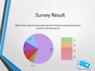 Survey Result
What is the scale of worry does the risk of cloud computing bring to
you?(1 is the less worry)

7
11%

8
13%
9
15%

6
9%
Other
62%

5
7%

4
5%

3
4%

2 1
2% 0%

10
16%

11
18%

 