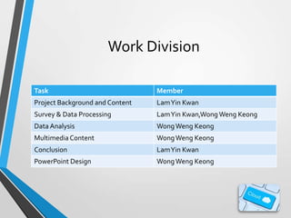 Work Division
Task

Member

Project Background and Content

LamYin Kwan

Survey & Data Processing

LamYin Kwan,Wong Weng Keong

Data Analysis

Wong Weng Keong

Multimedia Content

Wong Weng Keong

Conclusion

Lam Yin Kwan

PowerPoint Design

Wong Weng Keong

 