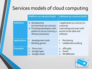 Services models of cloud computing
Platform as a service (PaaS)

Software as a service (SaaS)

Definition

 development
environments as a service
 Providing developers with
platform( server,memory,s
oftware,hardware)

application as a service to
customer
providing end users with
access to the data and
software

applications

• development tools
• Building games

•
•

Examples

1. Force.com
2. Google apps
3. Google cloud

1. office365
2. Gmail
3. MindMeister

file sharing
collaborative editing

 