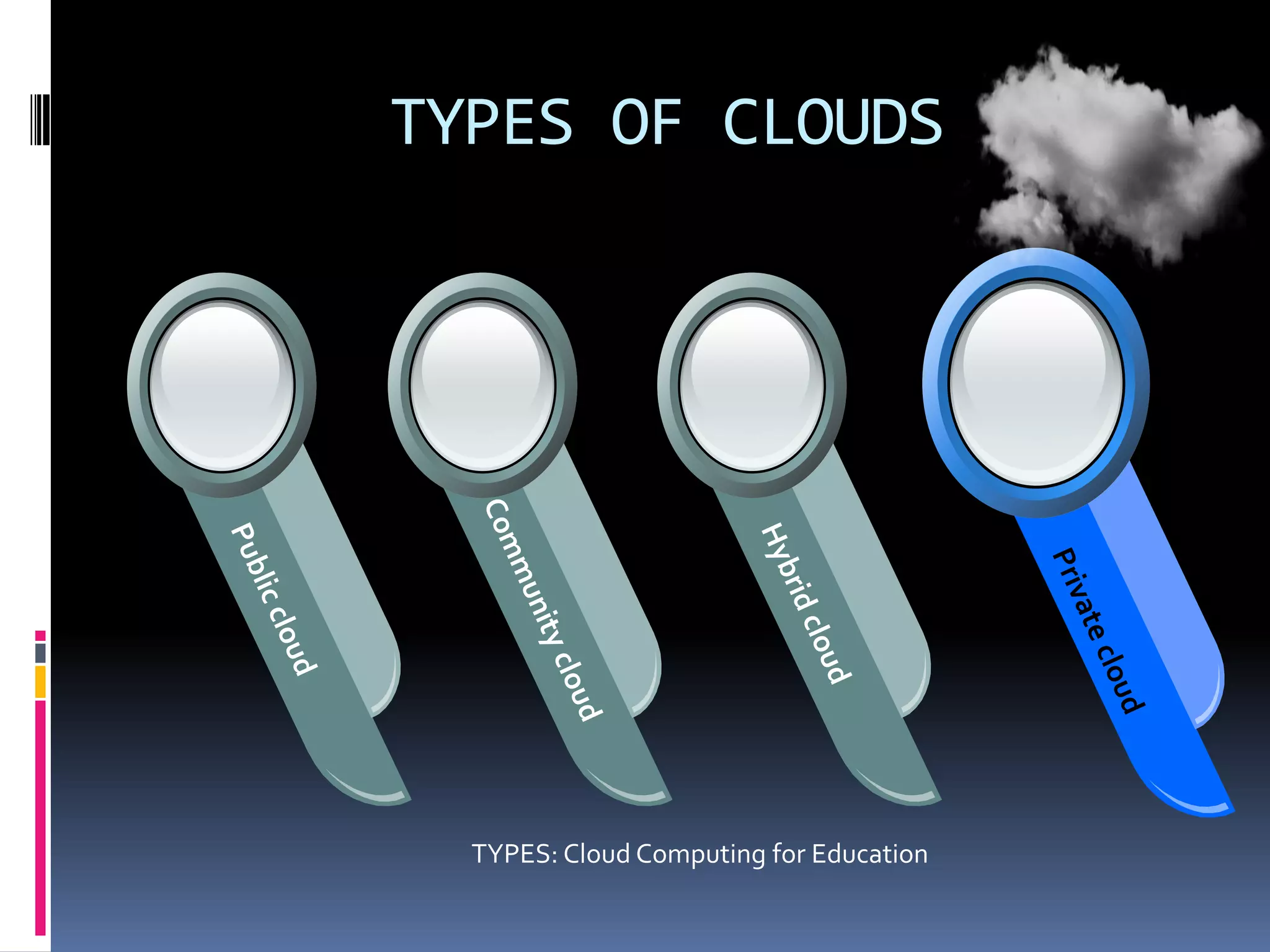TYPES OF CLOUDS

TYPES: Cloud Computing for Education

 