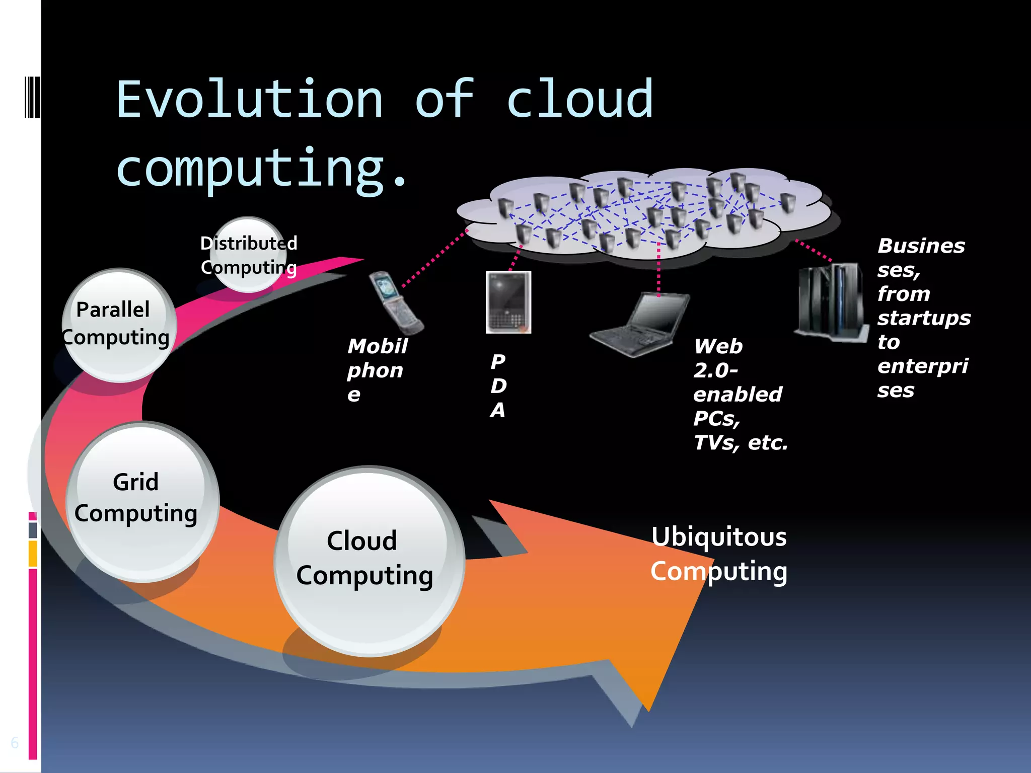 Evolution of cloud
computing.
Distributed
Computing

Parallel
Computing

Mobil
phon
e

Grid
Computing

Cloud
Computing

6

P
D
A

Web
2.0enabled
PCs,
TVs, etc.

Ubiquitous
Computing

Busines
ses,
from
startups
to
enterpri
ses

 