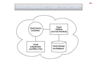 Cloud computing basic and architecture | PPTX