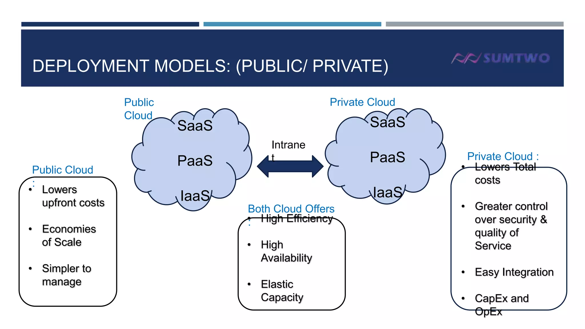 DEPLOYMENT MODELS: (PUBLIC/ PRIVATE)
Public
Cloud

Public Cloud
:
• Lowers
upfront costs
• Economies
of Scale
• Simpler to
manage

Private Cloud

SaaS

SaaS
PaaS

Intrane
t

PaaS

IaaS

IaaS
Both Cloud Offers
• High Efficiency
:

• High
Availability
• Elastic
Capacity

Private Cloud :
• Lowers Total
costs
• Greater control
over security &
quality of
Service
• Easy Integration
• CapEx and
OpEx

 