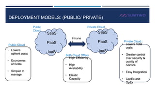 DEPLOYMENT MODELS: (PUBLIC/ PRIVATE)
Public
Cloud

Public Cloud
:
• Lowers
upfront costs
• Economies
of Scale
• Simpler to
manage

Private Cloud

SaaS

SaaS
PaaS

Intrane
t

PaaS

IaaS

IaaS
Both Cloud Offers
• High Efficiency
:

• High
Availability
• Elastic
Capacity

Private Cloud :
• Lowers Total
costs
• Greater control
over security &
quality of
Service
• Easy Integration
• CapEx and
OpEx

 