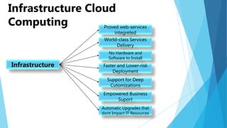 Infrastructure Cloud
Computing
Proved web-services
integreted
World-class Services
Delivery

Infrastructure

No Hardware and
Software to Install

Faster and Lower-risk
Deployment
Support for Deep
Cutomizations
Empowered Business
Suport
Automatic Upgrades that
dont Impact IT Resources

 