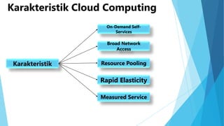 Karakteristik Cloud Computing
On-Demand SelfServices

Broad Network
Access

Karakteristik

Resource Pooling

Rapid Elasticity
Measured Service

 
