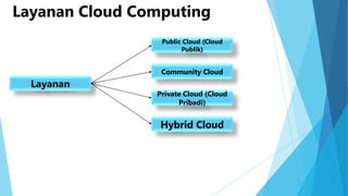 Layanan Cloud Computing
Public Cloud (Cloud
Publik)

Community Cloud

Layanan

Private Cloud (Cloud
Pribadi)

Hybrid Cloud

 
