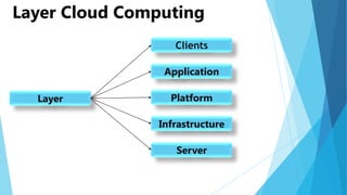 Layer Cloud Computing
Clients
Application
Layer

Platform
Infrastructure
Server

 