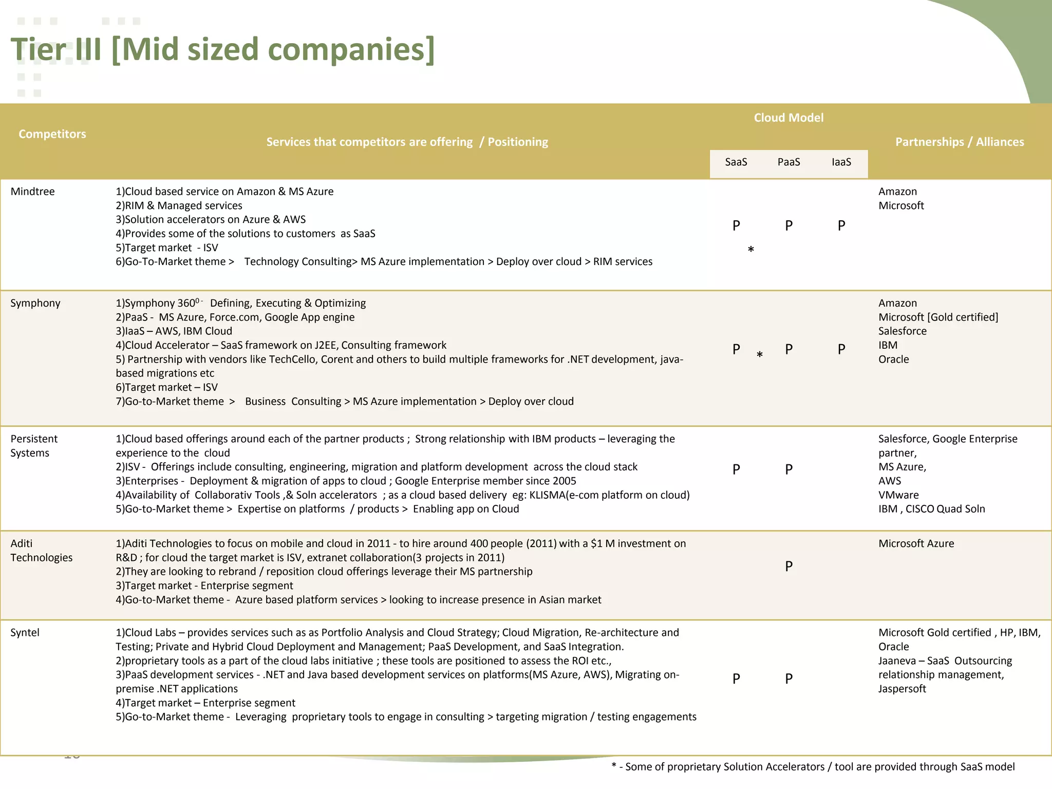 Tier III [Mid sized companies]
Cloud Model
Competitors

Services that competitors are offering / Positioning

Partnerships / Alliances
SaaS

Mindtree

1)Cloud based service on Amazon & MS Azure
2)RIM & Managed services
3)Solution accelerators on Azure & AWS
4)Provides some of the solutions to customers as SaaS
5)Target market - ISV
6)Go-To-Market theme > Technology Consulting> MS Azure implementation > Deploy over cloud > RIM services
1)Symphony 3600 - Defining, Executing & Optimizing
2)PaaS - MS Azure, Force.com, Google App engine
3)IaaS – AWS, IBM Cloud
4)Cloud Accelerator – SaaS framework on J2EE, Consulting framework
5) Partnership with vendors like TechCello, Corent and others to build multiple frameworks for .NET development, javabased migrations etc
6)Target market – ISV
7)Go-to-Market theme > Business Consulting > MS Azure implementation > Deploy over cloud

Symphony

Persistent
Systems

1)Cloud based offerings around each of the partner products ; Strong relationship with IBM products – leveraging the
experience to the cloud
2)ISV - Offerings include consulting, engineering, migration and platform development across the cloud stack
3)Enterprises - Deployment & migration of apps to cloud ; Google Enterprise member since 2005
4)Availability of Collaborativ Tools ,& Soln accelerators ; as a cloud based delivery eg: KLISMA(e-com platform on cloud)
5)Go-to-Market theme > Expertise on platforms / products > Enabling app on Cloud

Aditi
Technologies

1)Cloud Labs – provides services such as as Portfolio Analysis and Cloud Strategy; Cloud Migration, Re-architecture and
Testing; Private and Hybrid Cloud Deployment and Management; PaaS Development, and SaaS Integration.
2)proprietary tools as a part of the cloud labs initiative ; these tools are positioned to assess the ROI etc.,
3)PaaS development services - .NET and Java based development services on platforms(MS Azure, AWS), Migrating onpremise .NET applications
4)Target market – Enterprise segment
5)Go-to-Market theme - Leveraging proprietary tools to engage in consulting > targeting migration / testing engagements

10

IaaS
Amazon
Microsoft

P

P

P

*

P

P

1)Aditi Technologies to focus on mobile and cloud in 2011 - to hire around 400 people (2011) with a $1 M investment on
R&D ; for cloud the target market is ISV, extranet collaboration(3 projects in 2011)
2)They are looking to rebrand / reposition cloud offerings leverage their MS partnership
3)Target market - Enterprise segment
4)Go-to-Market theme - Azure based platform services > looking to increase presence in Asian market

Syntel

PaaS

*

P

P

P

Amazon
Microsoft [Gold certified]
Salesforce
IBM
Oracle

Salesforce, Google Enterprise
partner,
MS Azure,
AWS
VMware
IBM , CISCO Quad Soln
Microsoft Azure

P

P

P

Microsoft Gold certified , HP, IBM,
Oracle
Jaaneva – SaaS Outsourcing
relationship management,
Jaspersoft

* - Some of proprietary Solution Accelerators / tool are provided through SaaS model

 