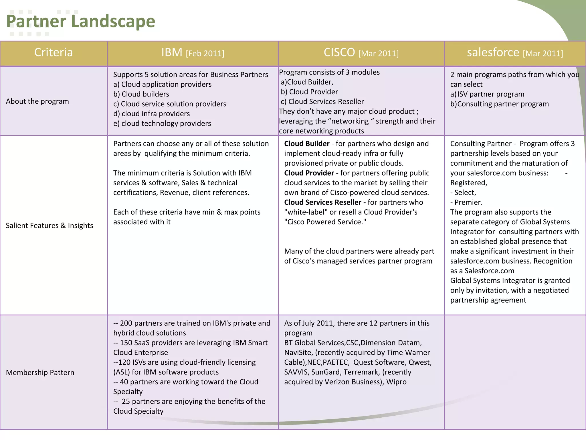 Partner Landscape
Criteria

IBM [Feb 2011]

CISCO [Mar 2011]

salesforce [Mar 2011]

Program consists of 3 modules
a)Cloud Builder,
b) Cloud Provider
c) Cloud Services Reseller
They don’t have any major cloud product ;
leveraging the “networking “ strength and their
core networking products

2 main programs paths from which you
can select
a)ISV partner program
b)Consulting partner program

Partners can choose any or all of these solution
areas by qualifying the minimum criteria.

About the program

Supports 5 solution areas for Business Partners
a) Cloud application providers
b) Cloud builders
c) Cloud service solution providers
d) cloud infra providers
e) cloud technology providers

Cloud Builder - for partners who design and
implement cloud-ready infra or fully
provisioned private or public clouds.
Cloud Provider - for partners offering public
cloud services to the market by selling their
own brand of Cisco-powered cloud services.
Cloud Services Reseller - for partners who
"white-label" or resell a Cloud Provider's
"Cisco Powered Service."

Consulting Partner - Program offers 3
partnership levels based on your
commitment and the maturation of
your salesforce.com business:
Registered,
- Select,
- Premier.
The program also supports the
separate category of Global Systems
Integrator for consulting partners with
an established global presence that
make a significant investment in their
salesforce.com business. Recognition
as a Salesforce.com
Global Systems Integrator is granted
only by invitation, with a negotiated
partnership agreement

The minimum criteria is Solution with IBM
services & software, Sales & technical
certifications, Revenue, client references.

Salient Features & Insights

Each of these criteria have min & max points
associated with it

Many of the cloud partners were already part
of Cisco’s managed services partner program

Membership Pattern

-- 200 partners are trained on IBM's private and
hybrid cloud solutions
-- 150 SaaS providers are leveraging IBM Smart
Cloud Enterprise
--120 ISVs are using cloud-friendly licensing
(ASL) for IBM software products
-- 40 partners are working toward the Cloud
Specialty
-- 25 partners are enjoying the benefits of the
Cloud Specialty

As of July 2011, there are 12 partners in this
program
BT Global Services,CSC,Dimension Datam,
NaviSite, (recently acquired by Time Warner
Cable),NEC,PAETEC, Quest Software, Qwest,
SAVVIS, SunGard, Terremark, (recently
acquired by Verizon Business), Wipro

 