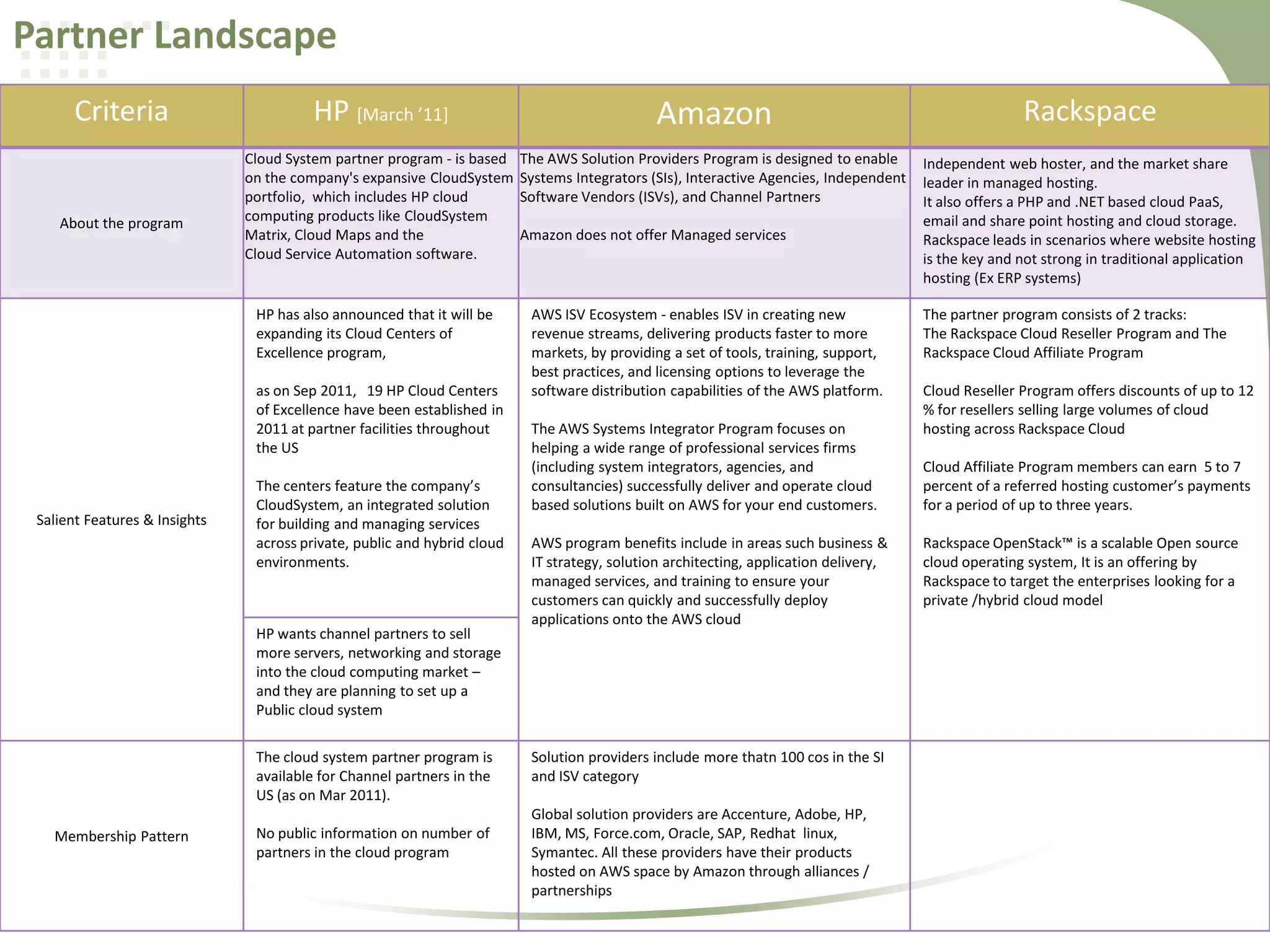 Partner Landscape
Criteria

About the program

HP [March ’11]

Amazon

Rackspace

Cloud System partner program - is based
on the company's expansive CloudSystem
portfolio, which includes HP cloud
computing products like CloudSystem
Matrix, Cloud Maps and the
Cloud Service Automation software.

The AWS Solution Providers Program is designed to enable
Systems Integrators (SIs), Interactive Agencies, Independent
Software Vendors (ISVs), and Channel Partners

Independent web hoster, and the market share
leader in managed hosting.
It also offers a PHP and .NET based cloud PaaS,
email and share point hosting and cloud storage.
Rackspace leads in scenarios where website hosting
is the key and not strong in traditional application
hosting (Ex ERP systems)

HP has also announced that it will be
expanding its Cloud Centers of
Excellence program,
as on Sep 2011, 19 HP Cloud Centers
of Excellence have been established in
2011 at partner facilities throughout
the US

Salient Features & Insights

The centers feature the company’s
CloudSystem, an integrated solution
for building and managing services
across private, public and hybrid cloud
environments.

HP wants channel partners to sell
more servers, networking and storage
into the cloud computing market –
and they are planning to set up a
Public cloud system
The cloud system partner program is
available for Channel partners in the
US (as on Mar 2011).
Membership Pattern

No public information on number of
partners in the cloud program

Amazon does not offer Managed services

AWS ISV Ecosystem - enables ISV in creating new
revenue streams, delivering products faster to more
markets, by providing a set of tools, training, support,
best practices, and licensing options to leverage the
software distribution capabilities of the AWS platform.
The AWS Systems Integrator Program focuses on
helping a wide range of professional services firms
(including system integrators, agencies, and
consultancies) successfully deliver and operate cloud
based solutions built on AWS for your end customers.
AWS program benefits include in areas such business &
IT strategy, solution architecting, application delivery,
managed services, and training to ensure your
customers can quickly and successfully deploy
applications onto the AWS cloud

Solution providers include more thatn 100 cos in the SI
and ISV category
Global solution providers are Accenture, Adobe, HP,
IBM, MS, Force.com, Oracle, SAP, Redhat linux,
Symantec. All these providers have their products
hosted on AWS space by Amazon through alliances /
partnerships

The partner program consists of 2 tracks:
The Rackspace Cloud Reseller Program and The
Rackspace Cloud Affiliate Program
Cloud Reseller Program offers discounts of up to 12
% for resellers selling large volumes of cloud
hosting across Rackspace Cloud
Cloud Affiliate Program members can earn 5 to 7
percent of a referred hosting customer’s payments
for a period of up to three years.
Rackspace OpenStack™ is a scalable Open source
cloud operating system, It is an offering by
Rackspace to target the enterprises looking for a
private /hybrid cloud model

 