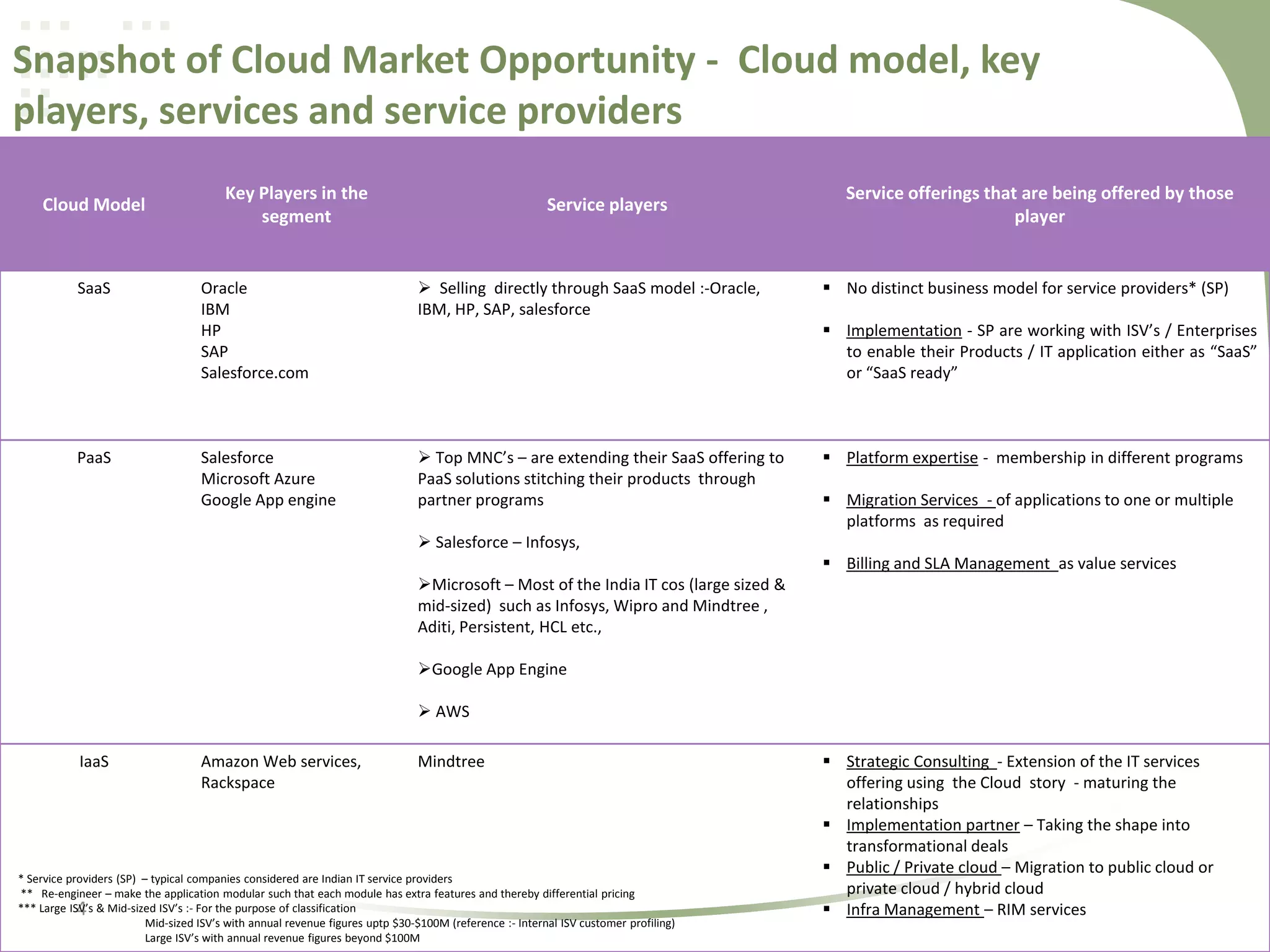Snapshot of Cloud Market Opportunity - Cloud model, key
players, services and service providers
Cloud Model

SaaS

PaaS

Key Players in the
segment

Service players

Oracle
IBM
HP
SAP
Salesforce.com

 Selling directly through SaaS model :-Oracle,
IBM, HP, SAP, salesforce

Salesforce
Microsoft Azure
Google App engine

 Top MNC’s – are extending their SaaS offering to
PaaS solutions stitching their products through
partner programs

Service offerings that are being offered by those
player

 No distinct business model for service providers* (SP)
 Implementation - SP are working with ISV’s / Enterprises
to enable their Products / IT application either as “SaaS”
or “SaaS ready”

 Platform expertise - membership in different programs
 Migration Services - of applications to one or multiple
platforms as required

 Salesforce – Infosys,

 Billing and SLA Management as value services
Microsoft – Most of the India IT cos (large sized &
mid-sized) such as Infosys, Wipro and Mindtree ,
Aditi, Persistent, HCL etc.,
Google App Engine
 AWS
IaaS

Amazon Web services,
Rackspace

Mindtree

* Service providers (SP) – typical companies considered are Indian IT service providers
** Re-engineer – make the application modular such that each module has extra features and thereby differential pricing
*** Large ISV’s & Mid-sized ISV’s :- For the purpose of classification
Mid-sized ISV’s with annual revenue figures uptp $30-$100M (reference :- Internal ISV customer profiling)
Large ISV’s with annual revenue figures beyond $100M

4

 Strategic Consulting - Extension of the IT services
offering using the Cloud story - maturing the
relationships
 Implementation partner – Taking the shape into
transformational deals
 Public / Private cloud – Migration to public cloud or
private cloud / hybrid cloud
 Infra Management – RIM services

 
