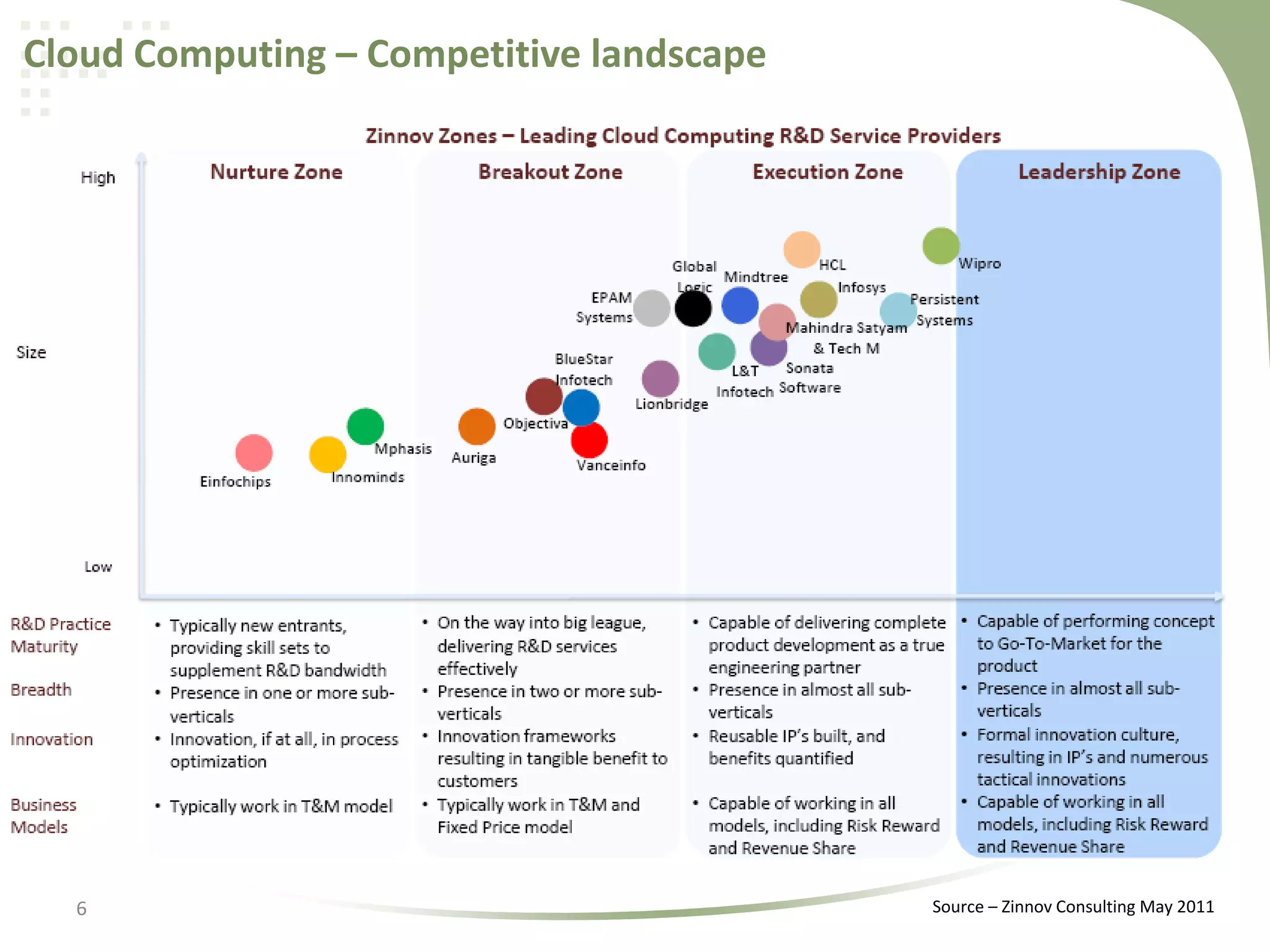 Cloud Computing – Competitive landscape

6

Source – Zinnov Consulting May 2011

 