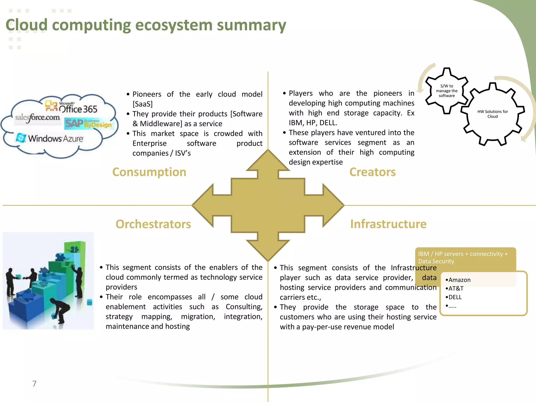 Cloud computing ecosystem summary

• Pioneers of the early cloud model
[SaaS]
• They provide their products [Software
& Middleware] as a service
• This market space is crowded with
Enterprise
software
product
companies / ISV’s

Consumption

Orchestrators
• This segment consists of the enablers of the
cloud commonly termed as technology service
providers
• Their role encompasses all / some cloud
enablement activities such as Consulting,
strategy mapping, migration, integration,
maintenance and hosting

7

S/W to
manage the
software

• Players who are the pioneers in
developing high computing machines
with high end storage capacity. Ex
IBM, HP, DELL.
• These players have ventured into the
software services segment as an
extension of their high computing
design expertise

HW Solutions for
Cloud

Creators

Infrastructure
IBM / HP servers + connectivity +
Data Security

• This segment consists of the Infrastructure
player such as data service provider, data
hosting service providers and communication
carriers etc.,
• They provide the storage space to the
customers who are using their hosting service
with a pay-per-use revenue model

•Amazon
•AT&T
•DELL
•…..

 