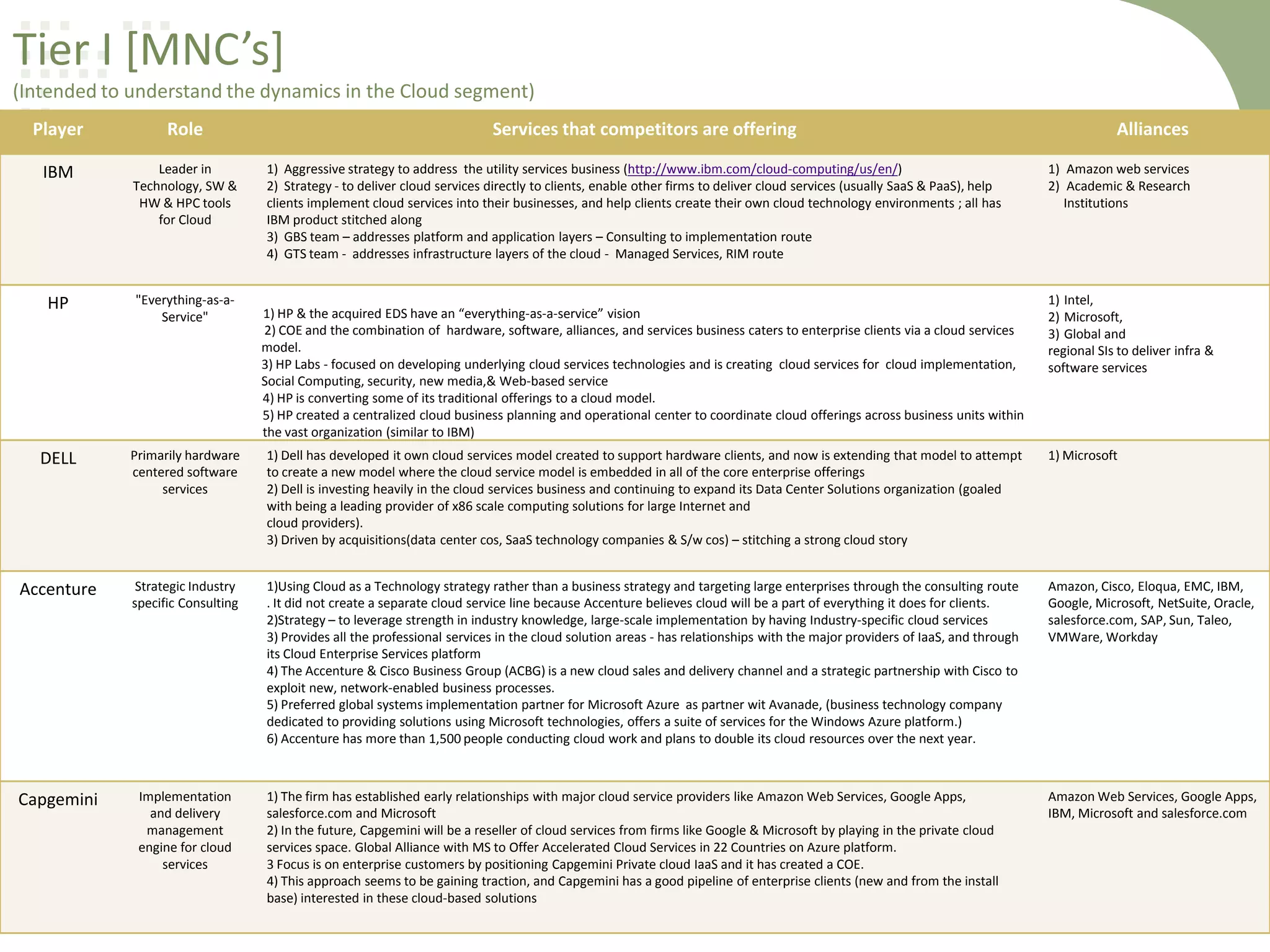 Tier I [MNC’s]
(Intended to understand the dynamics in the Cloud segment)
Player

Role

IBM

Leader in
Technology, SW &
HW & HPC tools
for Cloud

HP

"Everything-as-aService"

DELL

Primarily hardware
centered software
services

1) Dell has developed it own cloud services model created to support hardware clients, and now is extending that model to attempt
to create a new model where the cloud service model is embedded in all of the core enterprise offerings
2) Dell is investing heavily in the cloud services business and continuing to expand its Data Center Solutions organization (goaled
with being a leading provider of x86 scale computing solutions for large Internet and
cloud providers).
3) Driven by acquisitions(data center cos, SaaS technology companies & S/w cos) – stitching a strong cloud story

1) Microsoft

Accenture

Strategic Industry
specific Consulting

1)Using Cloud as a Technology strategy rather than a business strategy and targeting large enterprises through the consulting route
. It did not create a separate cloud service line because Accenture believes cloud will be a part of everything it does for clients.
2)Strategy – to leverage strength in industry knowledge, large-scale implementation by having Industry-specific cloud services
3) Provides all the professional services in the cloud solution areas - has relationships with the major providers of IaaS, and through
its Cloud Enterprise Services platform
4) The Accenture & Cisco Business Group (ACBG) is a new cloud sales and delivery channel and a strategic partnership with Cisco to
exploit new, network-enabled business processes.
5) Preferred global systems implementation partner for Microsoft Azure as partner wit Avanade, (business technology company
dedicated to providing solutions using Microsoft technologies, offers a suite of services for the Windows Azure platform.)
6) Accenture has more than 1,500 people conducting cloud work and plans to double its cloud resources over the next year.

Amazon, Cisco, Eloqua, EMC, IBM,
Google, Microsoft, NetSuite, Oracle,
salesforce.com, SAP, Sun, Taleo,
VMWare, Workday

Capgemini

Implementation
and delivery
management
engine for cloud
services

1) The firm has established early relationships with major cloud service providers like Amazon Web Services, Google Apps,
salesforce.com and Microsoft
2) In the future, Capgemini will be a reseller of cloud services from firms like Google & Microsoft by playing in the private cloud
services space. Global Alliance with MS to Offer Accelerated Cloud Services in 22 Countries on Azure platform.
3 Focus is on enterprise customers by positioning Capgemini Private cloud IaaS and it has created a COE.
4) This approach seems to be gaining traction, and Capgemini has a good pipeline of enterprise clients (new and from the install
base) interested in these cloud-based solutions

Amazon Web Services, Google Apps,
IBM, Microsoft and salesforce.com

8

Services that competitors are offering
1) Aggressive strategy to address the utility services business (http://www.ibm.com/cloud-computing/us/en/)
2) Strategy - to deliver cloud services directly to clients, enable other firms to deliver cloud services (usually SaaS & PaaS), help
clients implement cloud services into their businesses, and help clients create their own cloud technology environments ; all has
IBM product stitched along
3) GBS team – addresses platform and application layers – Consulting to implementation route
4) GTS team - addresses infrastructure layers of the cloud - Managed Services, RIM route

1) HP & the acquired EDS have an “everything-as-a-service” vision
2) COE and the combination of hardware, software, alliances, and services business caters to enterprise clients via a cloud services
model.
3) HP Labs - focused on developing underlying cloud services technologies and is creating cloud services for cloud implementation,
Social Computing, security, new media,& Web-based service
4) HP is converting some of its traditional offerings to a cloud model.
5) HP created a centralized cloud business planning and operational center to coordinate cloud offerings across business units within
the vast organization (similar to IBM)

Alliances
1) Amazon web services
2) Academic & Research
Institutions

1) Intel,
2) Microsoft,
3) Global and
regional SIs to deliver infra &
software services

 