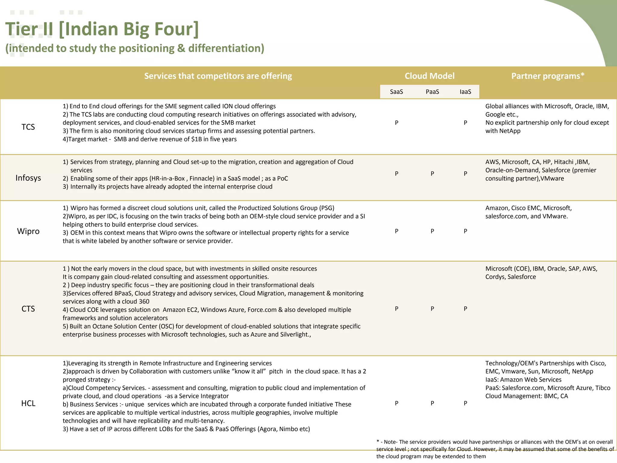 Tier II [Indian Big Four]
(intended to study the positioning & differentiation)
Services that competitors are offering

Cloud Model
SaaS

1) End to End cloud offerings for the SME segment called ION cloud offerings
2) The TCS labs are conducting cloud computing research initiatives on offerings associated with advisory,
deployment services, and cloud-enabled services for the SMB market
3) The firm is also monitoring cloud services startup firms and assessing potential partners.
4)Target market - SMB and derive revenue of $1B in five years

TCS

Infosys

Wipro

1) Services from strategy, planning and Cloud set-up to the migration, creation and aggregation of Cloud
services
2) Enabling some of their apps (HR-in-a-Box , Finnacle) in a SaaS model ; as a PoC
3) Internally its projects have already adopted the internal enterprise cloud
1) Wipro has formed a discreet cloud solutions unit, called the Productized Solutions Group (PSG)
2)Wipro, as per IDC, is focusing on the twin tracks of being both an OEM-style cloud service provider and a SI
helping others to build enterprise cloud services.
3) OEM in this context means that Wipro owns the software or intellectual property rights for a service
that is white labeled by another software or service provider.

1 ) Not the early movers in the cloud space, but with investments in skilled onsite resources
It is company gain cloud-related consulting and assessment opportunities.
2 ) Deep industry specific focus – they are positioning cloud in their transformational deals
3)Services offered BPaaS, Cloud Strategy and advisory services, Cloud Migration, management & monitoring
services along with a cloud 360
4) Cloud COE leverages solution on Amazon EC2, Windows Azure, Force.com & also developed multiple
frameworks and solution accelerators
5) Built an Octane Solution Center (OSC) for development of cloud-enabled solutions that integrate specific
enterprise business processes with Microsoft technologies, such as Azure and Silverlight.,

CTS

1)Leveraging its strength in Remote Infrastructure and Engineering services
2)approach is driven by Collaboration with customers unlike “know it all” pitch in the cloud space. It has a 2
pronged strategy :a)Cloud Competency Services. - assessment and consulting, migration to public cloud and implementation of
private cloud, and cloud operations -as a Service Integrator
b) Business Services :- unique services which are incubated through a corporate funded initiative These
services are applicable to multiple vertical industries, across multiple geographies, involve multiple
technologies and will have replicability and multi-tenancy.
3) Have a set of IP across different LOBs for the SaaS & PaaS Offerings (Agora, Nimbo etc)

HCL

9

PaaS

P

P

Partner programs*
IaaS

P

P

P

Global alliances with Microsoft, Oracle, IBM,
Google etc.,
No explicit partnership only for cloud except
with NetApp

AWS, Microsoft, CA, HP, Hitachi ,IBM,
Oracle-on-Demand, Salesforce (premier
consulting partner),VMware

Amazon, Cisco EMC, Microsoft,
salesforce.com, and VMware.
P

P

P

Microsoft (COE), IBM, Oracle, SAP, AWS,
Cordys, Salesforce

P

P

P

Technology/OEM's Partnerships with Cisco,
EMC, Vmware, Sun, Microsoft, NetApp
IaaS: Amazon Web Services
PaaS: Salesforce.com, Microsoft Azure, Tibco
Cloud Management: BMC, CA
P

P

P

* - Note- The service providers would have partnerships or alliances with the OEM’s at on overall
service level ; not specifically for Cloud. However, it may be assumed that some of the benefits of
the cloud program may be extended to them

 