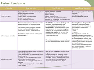 Partner Landscape
Criteria

IBM [Feb 2011]

CISCO [Mar 2011]

salesforce [Mar 2011]

Program consists of 3 modules
a)Cloud Builder,
b) Cloud Provider
c) Cloud Services Reseller
They don’t have any major cloud product ;
leveraging the “networking “ strength and their
core networking products

2 main programs paths from which you
can select
a)ISV partner program
b)Consulting partner program

Partners can choose any or all of these solution
areas by qualifying the minimum criteria.

About the program

Supports 5 solution areas for Business Partners
a) Cloud application providers
b) Cloud builders
c) Cloud service solution providers
d) cloud infra providers
e) cloud technology providers

Cloud Builder - for partners who design and
implement cloud-ready infra or fully
provisioned private or public clouds.
Cloud Provider - for partners offering public
cloud services to the market by selling their
own brand of Cisco-powered cloud services.
Cloud Services Reseller - for partners who
"white-label" or resell a Cloud Provider's
"Cisco Powered Service."

Consulting Partner - Program offers 3
partnership levels based on your
commitment and the maturation of
your salesforce.com business:
Registered,
- Select,
- Premier.
The program also supports the
separate category of Global Systems
Integrator for consulting partners with
an established global presence that
make a significant investment in their
salesforce.com business. Recognition
as a Salesforce.com
Global Systems Integrator is granted
only by invitation, with a negotiated
partnership agreement

The minimum criteria is Solution with IBM
services & software, Sales & technical
certifications, Revenue, client references.

Salient Features & Insights

Each of these criteria have min & max points
associated with it

Many of the cloud partners were already part
of Cisco’s managed services partner program

Membership Pattern

-- 200 partners are trained on IBM's private and
hybrid cloud solutions
-- 150 SaaS providers are leveraging IBM Smart
Cloud Enterprise
--120 ISVs are using cloud-friendly licensing
(ASL) for IBM software products
-- 40 partners are working toward the Cloud
Specialty
-- 25 partners are enjoying the benefits of the
Cloud Specialty

As of July 2011, there are 12 partners in this
program
BT Global Services,CSC,Dimension Datam,
NaviSite, (recently acquired by Time Warner
Cable),NEC,PAETEC, Quest Software, Qwest,
SAVVIS, SunGard, Terremark, (recently
acquired by Verizon Business), Wipro

 