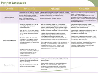 Partner Landscape
Criteria

About the program

HP [March ’11]

Amazon

Rackspace

Cloud System partner program - is based
on the company's expansive CloudSystem
portfolio, which includes HP cloud
computing products like CloudSystem
Matrix, Cloud Maps and the
Cloud Service Automation software.

The AWS Solution Providers Program is designed to enable
Systems Integrators (SIs), Interactive Agencies, Independent
Software Vendors (ISVs), and Channel Partners

Independent web hoster, and the market share
leader in managed hosting.
It also offers a PHP and .NET based cloud PaaS,
email and share point hosting and cloud storage.
Rackspace leads in scenarios where website hosting
is the key and not strong in traditional application
hosting (Ex ERP systems)

HP has also announced that it will be
expanding its Cloud Centers of
Excellence program,
as on Sep 2011, 19 HP Cloud Centers
of Excellence have been established in
2011 at partner facilities throughout
the US

Salient Features & Insights

The centers feature the company’s
CloudSystem, an integrated solution
for building and managing services
across private, public and hybrid cloud
environments.

HP wants channel partners to sell
more servers, networking and storage
into the cloud computing market –
and they are planning to set up a
Public cloud system
The cloud system partner program is
available for Channel partners in the
US (as on Mar 2011).
Membership Pattern

No public information on number of
partners in the cloud program

Amazon does not offer Managed services

AWS ISV Ecosystem - enables ISV in creating new
revenue streams, delivering products faster to more
markets, by providing a set of tools, training, support,
best practices, and licensing options to leverage the
software distribution capabilities of the AWS platform.
The AWS Systems Integrator Program focuses on
helping a wide range of professional services firms
(including system integrators, agencies, and
consultancies) successfully deliver and operate cloud
based solutions built on AWS for your end customers.
AWS program benefits include in areas such business &
IT strategy, solution architecting, application delivery,
managed services, and training to ensure your
customers can quickly and successfully deploy
applications onto the AWS cloud

Solution providers include more thatn 100 cos in the SI
and ISV category
Global solution providers are Accenture, Adobe, HP,
IBM, MS, Force.com, Oracle, SAP, Redhat linux,
Symantec. All these providers have their products
hosted on AWS space by Amazon through alliances /
partnerships

The partner program consists of 2 tracks:
The Rackspace Cloud Reseller Program and The
Rackspace Cloud Affiliate Program
Cloud Reseller Program offers discounts of up to 12
% for resellers selling large volumes of cloud
hosting across Rackspace Cloud
Cloud Affiliate Program members can earn 5 to 7
percent of a referred hosting customer’s payments
for a period of up to three years.
Rackspace OpenStack™ is a scalable Open source
cloud operating system, It is an offering by
Rackspace to target the enterprises looking for a
private /hybrid cloud model

 