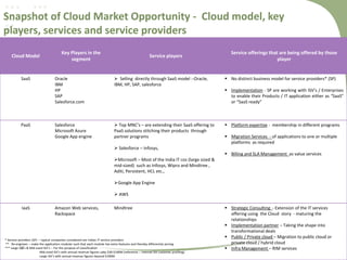 Snapshot of Cloud Market Opportunity - Cloud model, key
players, services and service providers
Cloud Model

SaaS

PaaS

Key Players in the
segment

Service players

Oracle
IBM
HP
SAP
Salesforce.com

 Selling directly through SaaS model :-Oracle,
IBM, HP, SAP, salesforce

Salesforce
Microsoft Azure
Google App engine

 Top MNC’s – are extending their SaaS offering to
PaaS solutions stitching their products through
partner programs

Service offerings that are being offered by those
player

 No distinct business model for service providers* (SP)
 Implementation - SP are working with ISV’s / Enterprises
to enable their Products / IT application either as “SaaS”
or “SaaS ready”

 Platform expertise - membership in different programs
 Migration Services - of applications to one or multiple
platforms as required

 Salesforce – Infosys,

 Billing and SLA Management as value services
Microsoft – Most of the India IT cos (large sized &
mid-sized) such as Infosys, Wipro and Mindtree ,
Aditi, Persistent, HCL etc.,
Google App Engine
 AWS
IaaS

Amazon Web services,
Rackspace

Mindtree

* Service providers (SP) – typical companies considered are Indian IT service providers
** Re-engineer – make the application modular such that each module has extra features and thereby differential pricing
*** Large ISV’s & Mid-sized ISV’s :- For the purpose of classification
Mid-sized ISV’s with annual revenue figures uptp $30-$100M (reference :- Internal ISV customer profiling)
Large ISV’s with annual revenue figures beyond $100M

4

 Strategic Consulting - Extension of the IT services
offering using the Cloud story - maturing the
relationships
 Implementation partner – Taking the shape into
transformational deals
 Public / Private cloud – Migration to public cloud or
private cloud / hybrid cloud
 Infra Management – RIM services

 