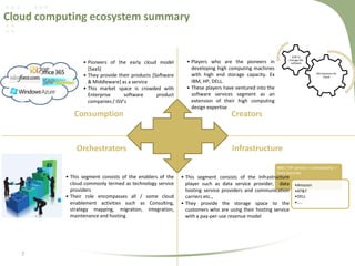 Cloud computing ecosystem summary

• Pioneers of the early cloud model
[SaaS]
• They provide their products [Software
& Middleware] as a service
• This market space is crowded with
Enterprise
software
product
companies / ISV’s

Consumption

Orchestrators
• This segment consists of the enablers of the
cloud commonly termed as technology service
providers
• Their role encompasses all / some cloud
enablement activities such as Consulting,
strategy mapping, migration, integration,
maintenance and hosting

7

S/W to
manage the
software

• Players who are the pioneers in
developing high computing machines
with high end storage capacity. Ex
IBM, HP, DELL.
• These players have ventured into the
software services segment as an
extension of their high computing
design expertise

HW Solutions for
Cloud

Creators

Infrastructure
IBM / HP servers + connectivity +
Data Security

• This segment consists of the Infrastructure
player such as data service provider, data
hosting service providers and communication
carriers etc.,
• They provide the storage space to the
customers who are using their hosting service
with a pay-per-use revenue model

•Amazon
•AT&T
•DELL
•…..

 