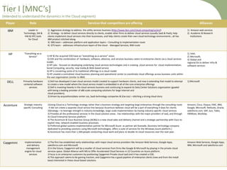 Tier I [MNC’s]
(Intended to understand the dynamics in the Cloud segment)
Player

Role

IBM

Leader in
Technology, SW &
HW & HPC tools
for Cloud

HP

"Everything-as-aService"

DELL

Primarily hardware
centered software
services

1) Dell has developed it own cloud services model created to support hardware clients, and now is extending that model to attempt
to create a new model where the cloud service model is embedded in all of the core enterprise offerings
2) Dell is investing heavily in the cloud services business and continuing to expand its Data Center Solutions organization (goaled
with being a leading provider of x86 scale computing solutions for large Internet and
cloud providers).
3) Driven by acquisitions(data center cos, SaaS technology companies & S/w cos) – stitching a strong cloud story

1) Microsoft

Accenture

Strategic Industry
specific Consulting

1)Using Cloud as a Technology strategy rather than a business strategy and targeting large enterprises through the consulting route
. It did not create a separate cloud service line because Accenture believes cloud will be a part of everything it does for clients.
2)Strategy – to leverage strength in industry knowledge, large-scale implementation by having Industry-specific cloud services
3) Provides all the professional services in the cloud solution areas - has relationships with the major providers of IaaS, and through
its Cloud Enterprise Services platform
4) The Accenture & Cisco Business Group (ACBG) is a new cloud sales and delivery channel and a strategic partnership with Cisco to
exploit new, network-enabled business processes.
5) Preferred global systems implementation partner for Microsoft Azure as partner wit Avanade, (business technology company
dedicated to providing solutions using Microsoft technologies, offers a suite of services for the Windows Azure platform.)
6) Accenture has more than 1,500 people conducting cloud work and plans to double its cloud resources over the next year.

Amazon, Cisco, Eloqua, EMC, IBM,
Google, Microsoft, NetSuite, Oracle,
salesforce.com, SAP, Sun, Taleo,
VMWare, Workday

Capgemini

Implementation
and delivery
management
engine for cloud
services

1) The firm has established early relationships with major cloud service providers like Amazon Web Services, Google Apps,
salesforce.com and Microsoft
2) In the future, Capgemini will be a reseller of cloud services from firms like Google & Microsoft by playing in the private cloud
services space. Global Alliance with MS to Offer Accelerated Cloud Services in 22 Countries on Azure platform.
3 Focus is on enterprise customers by positioning Capgemini Private cloud IaaS and it has created a COE.
4) This approach seems to be gaining traction, and Capgemini has a good pipeline of enterprise clients (new and from the install
base) interested in these cloud-based solutions

Amazon Web Services, Google Apps,
IBM, Microsoft and salesforce.com

8

Services that competitors are offering
1) Aggressive strategy to address the utility services business (http://www.ibm.com/cloud-computing/us/en/)
2) Strategy - to deliver cloud services directly to clients, enable other firms to deliver cloud services (usually SaaS & PaaS), help
clients implement cloud services into their businesses, and help clients create their own cloud technology environments ; all has
IBM product stitched along
3) GBS team – addresses platform and application layers – Consulting to implementation route
4) GTS team - addresses infrastructure layers of the cloud - Managed Services, RIM route

1) HP & the acquired EDS have an “everything-as-a-service” vision
2) COE and the combination of hardware, software, alliances, and services business caters to enterprise clients via a cloud services
model.
3) HP Labs - focused on developing underlying cloud services technologies and is creating cloud services for cloud implementation,
Social Computing, security, new media,& Web-based service
4) HP is converting some of its traditional offerings to a cloud model.
5) HP created a centralized cloud business planning and operational center to coordinate cloud offerings across business units within
the vast organization (similar to IBM)

Alliances
1) Amazon web services
2) Academic & Research
Institutions

1) Intel,
2) Microsoft,
3) Global and
regional SIs to deliver infra &
software services

 