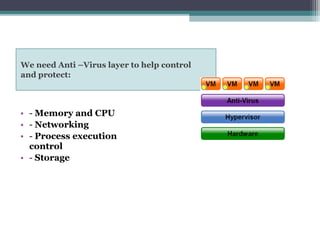 We need Anti –Virus layer to help control
and protect:

• - Memory and CPU
• - Networking
• - Process execution
control
• - Storage

 