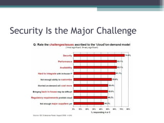 Security Is the Major Challenge

 