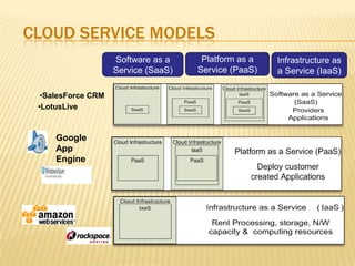 CLOUD SERVICE MODELS
Software as a
Service (SaaS)
•SalesForce CRM
•LotusLive

Google
App
Engine

Platform as a
Service (PaaS)

Infrastructure as
a Service (IaaS)

 