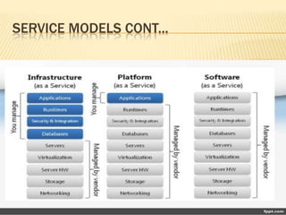 SERVICE MODELS CONT...

 