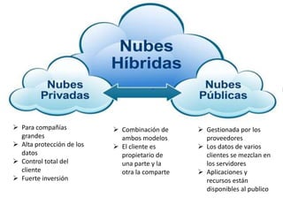  Para compañías
grandes
 Alta protección de los
datos
 Control total del
cliente
 Fuerte inversión

 Combinación de
ambos modelos
 El cliente es
propietario de
una parte y la
otra la comparte

 Gestionada por los
proveedores
 Los datos de varios
clientes se mezclan en
los servidores
 Aplicaciones y
recursos están
disponibles al publico

 
