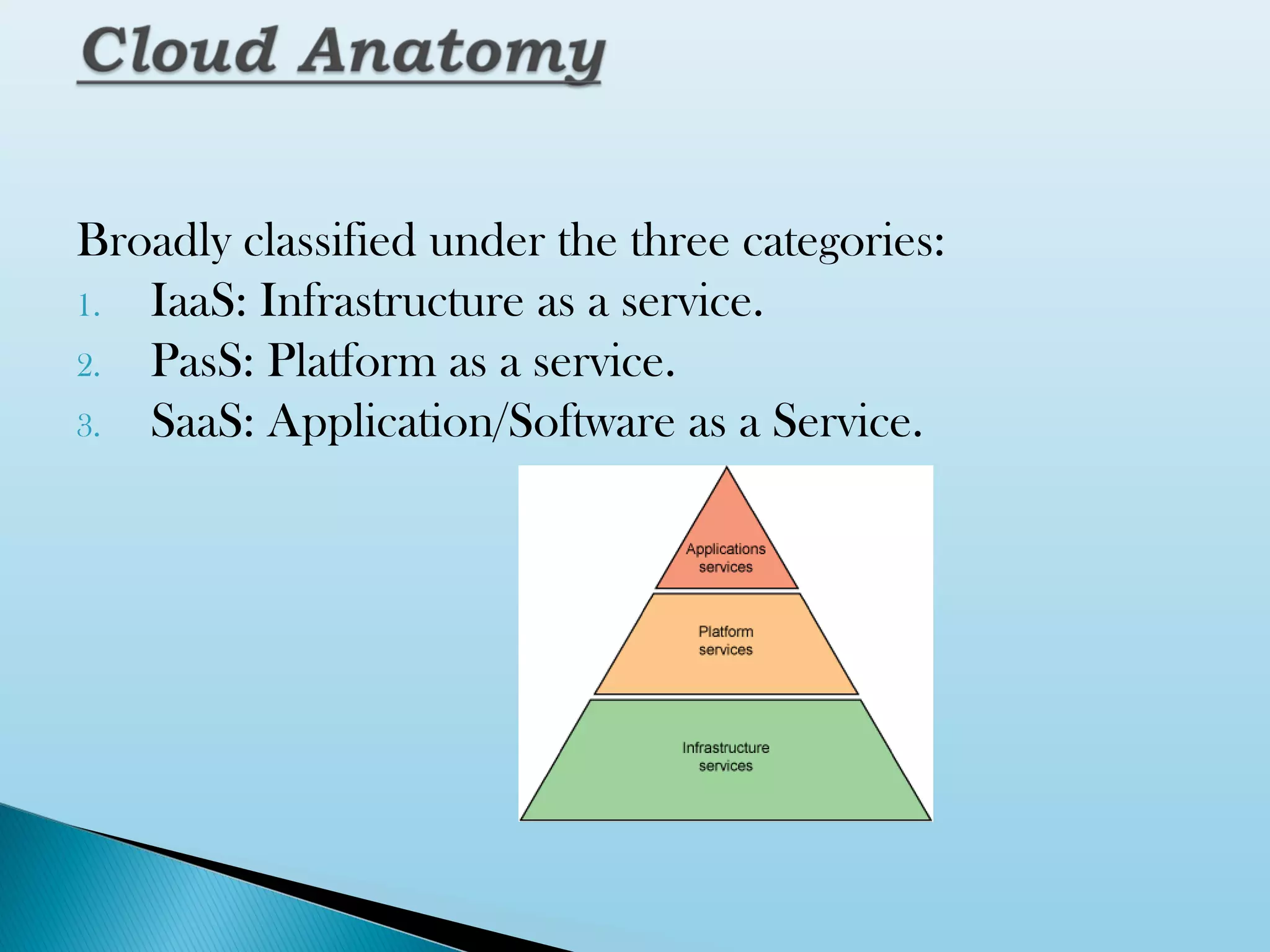 Broadly classified under the three categories:
1. IaaS: Infrastructure as a service.
2. PasS: Platform as a service.
3. SaaS: Application/Software as a Service.

 