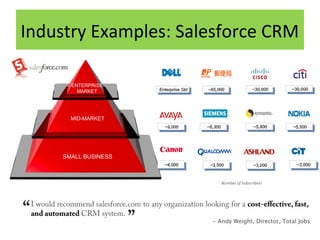 Industry Examples: Salesforce CRM
ENTERPRISE
MARKET

Enterprise Std
Enterprise Std

~65,000
~65,000

~30,000
~30,000

~30,000
~30,000

~6,300
~6,300

~5,800
~5,800

~5,500
~5,500

MID-MARKET
~9,000
~9,000

SMALL BUSINESS
~4,000
~4,000

~~3,500
3,500

~3,200
~3,200

Number of Subscribers

~3,000
~3,000

 