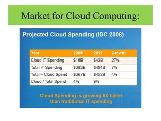 Market for Cloud Computing:

 