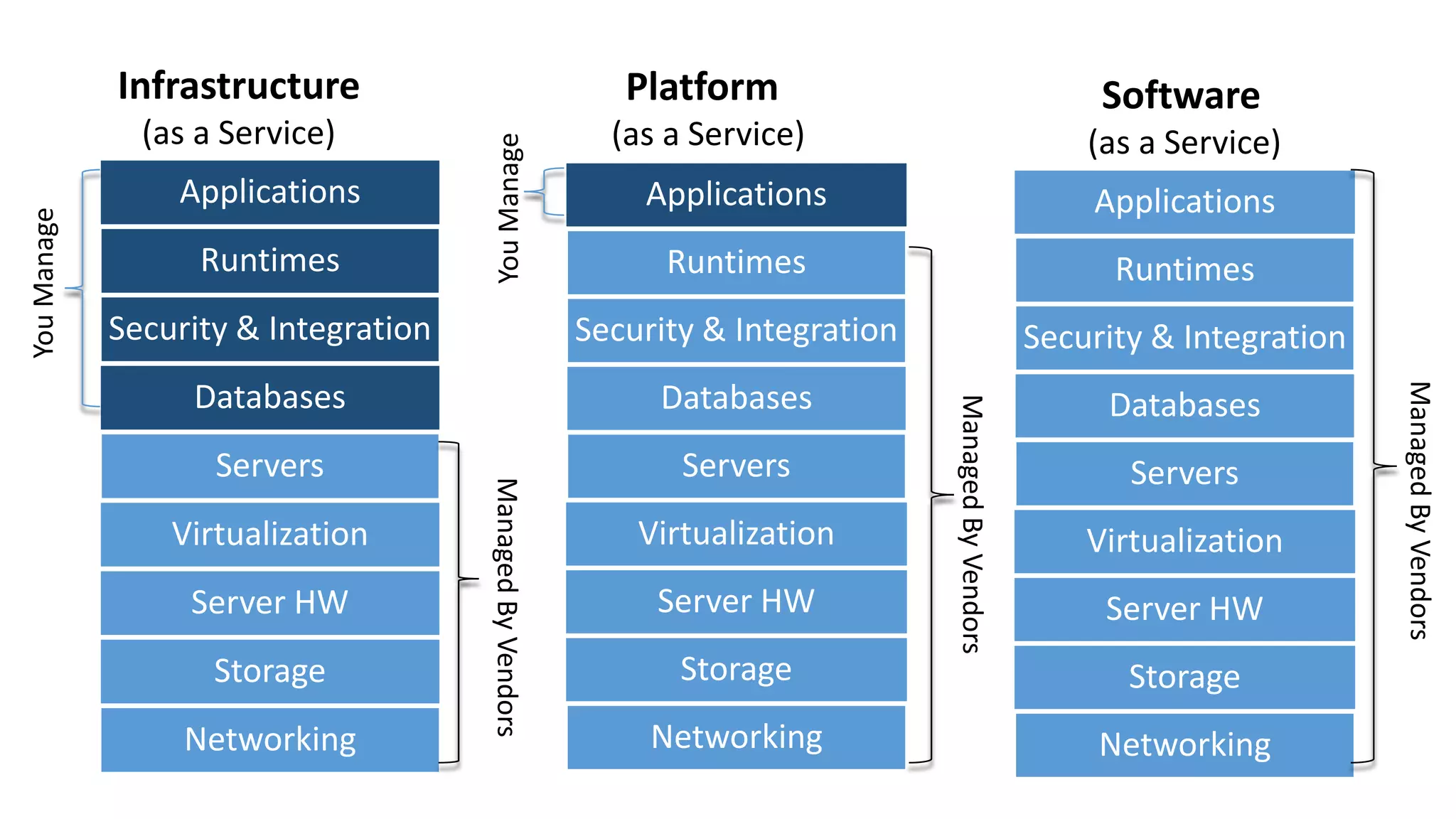 (as a Service)

Applications

You Manage

Platform

(as a Service)
You Manage

Infrastructure

Software
(as a Service)
Runtimes

Security & Integration

Security & Integration

Security & Integration

Databases

Databases

Databases

Servers

Servers

Virtualization
Server HW
Storage
Networking

Virtualization
Server HW
Storage

Networking

Servers
Virtualization
Server HW

Storage
Networking

Managed By Vendors

Runtimes

Runtimes

Managed By Vendors

Applications

Managed By Vendors

Applications

 