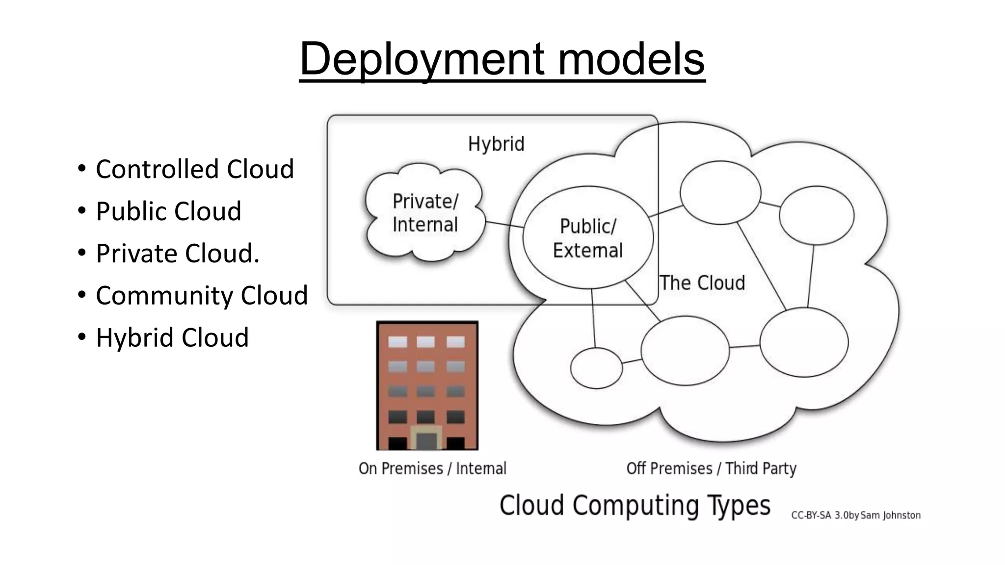 Deployment models
• Controlled Cloud
• Public Cloud
• Private Cloud.
• Community Cloud
• Hybrid Cloud

 