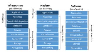 Cloud Computing and Services | PPT | PPTX