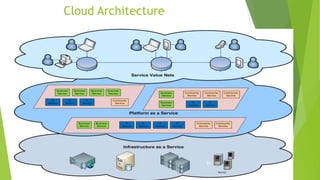 Cloud Architecture
14
 