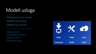 Modeli usluga
Infrastructure as a service
Platform as a service
Software as a service

----------------------------------Storage as a service
Communications as a service
Network as a service

Monitoring as a service

 