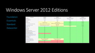 Windows Server 2012 Editions
Foundation
Essentials
Standard

Datacenter

 
