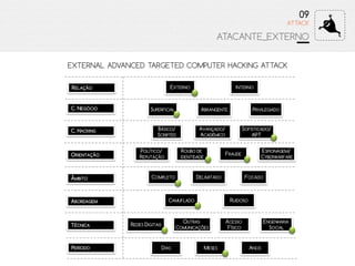 BÁSICO/
SCRIPTED
SOFISTICADO/
APT
FRAUDE
POLÍTICO/
REPUTAÇÃO
ROUBO DE
IDENTIDADE
ESPIONAGEM/
CYBERWARFARE
COMPLETO DELIMITADO FOCADO
ACESSO
FÍSICO
REDES DIGITAIS
OUTRAS
COMUNICAÇÕES
ENGENHARIA
SOCIAL
CAMUFLADO RUIDOSO
C. HACKING
ORIENTAÇÃO
ÂMBITO
ABORDAGEM
TÉCNICA
ATTACK
09
ATACANTE_EXTERNO
C. NEGÓCIO SUPERFICIAL PRIVILEGIADO
EXTERNO INTERNORELAÇÃO
ABRANGENTE
ANOSDIAS MESESPERÍODO
EXTERNAL ADVANCED TARGETED COMPUTER HACKING ATTACK
AVANÇADO/
ACADÉMICO
 