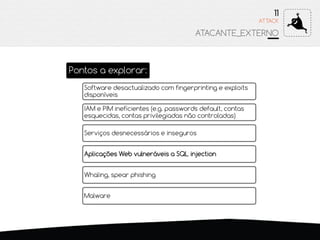ATTACK
11
ATACANTE_EXTERNO
Pontos a explorar:
Software desactualizado com fingerprinting e exploits
disponíveis
IAM e PIM ineficientes (e.g. passwords default, contas
esquecidas, contas privilegiadas não controladas)
Serviços desnecessários e inseguros
Aplicações Web vulneráveis a SQL injection
Whaling, spear phishing
Malware
 