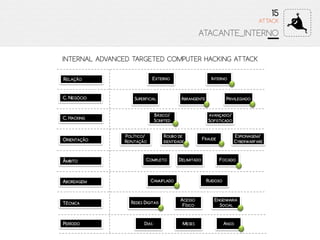 BÁSICO/
SCRIPTED
AVANÇADO/
SOFISTICADO
FRAUDE
POLÍTICO/
REPUTAÇÃO
ROUBO DE
IDENTIDADE
ESPIONAGEM/
CYBERWARFARE
COMPLETO FOCADO
ACESSO
FÍSICO
REDES DIGITAIS
ENGENHARIA
SOCIAL
CAMUFLADO RUIDOSO
C. HACKING
ORIENTAÇÃO
ÂMBITO
ABORDAGEM
TÉCNICA
ATTACK
15
ATACANTE_INTERNO
C. NEGÓCIO SUPERFICIAL PRIVILEGIADO
EXTERNO INTERNORELAÇÃO
ABRANGENTE
ANOSDIAS MESESPERÍODO
INTERNAL ADVANCED TARGETED COMPUTER HACKING ATTACK
DELIMITADO
 