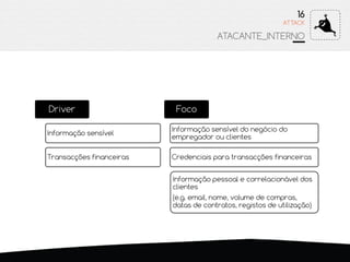 ATTACK
16
ATACANTE_INTERNO
Driver
Informação sensível
Transacções financeiras
Foco
Informação sensível do negócio do
empregador ou clientes
Credenciais para transacções financeiras
Informação pessoal e correlacionável dos
clientes
(e.g. email, nome, volume de compras,
datas de contratos, registos de utilização)
 