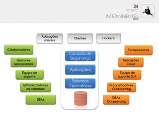 PROTECT
24
INTERVENIENTES
Aplicações
Clientes
Fornecedores
Gestores
aplicacionais
Aplicações
Cloud
Sistemas
OperativosAdministradores
de sistemas
Equipa de
suporte
DBAs
Aplicações
móveis
Hackers
Camada de
Segurança
Colaboradores
DBAs
Outsourcing
Equipa de
suporte SLA
Programadores
Outsourcing
 