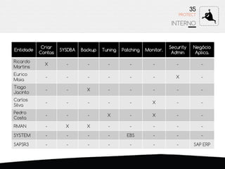 35
INTERNO
PROTECT
Entidade
Criar
Contas
SYSDBA Backup Tuning Patching Monitor.
Security
Admin
Negócio
Aplica.
Ricardo
Martins
X - - - - - - -
Eurico
Maia
- - - - - - X -
Tiago
Jacinto
- - X - - - - -
Carlos
Silva
- - - - - X - -
Pedro
Costa
- - - X - X - -
RMAN - X X - - - - -
SYSTEM - - - - EBS - - -
SAPSR3 - - - - - - - SAP ERP
 